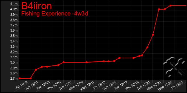 Last 31 Days Graph of B4iiron