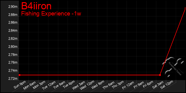 Last 7 Days Graph of B4iiron