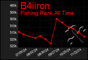 Total Graph of B4iiron