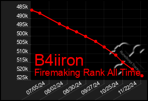 Total Graph of B4iiron