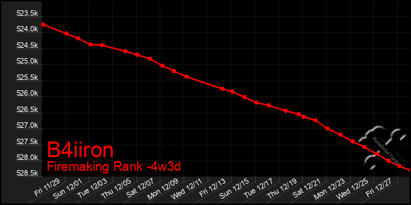 Last 31 Days Graph of B4iiron