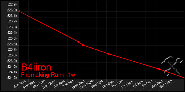 Last 7 Days Graph of B4iiron