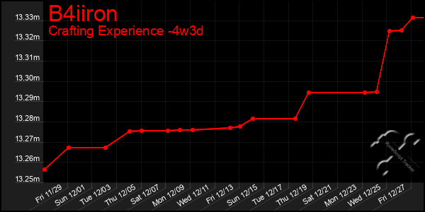 Last 31 Days Graph of B4iiron