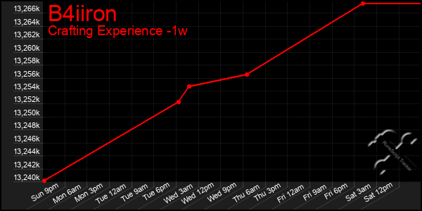 Last 7 Days Graph of B4iiron