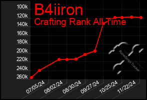 Total Graph of B4iiron