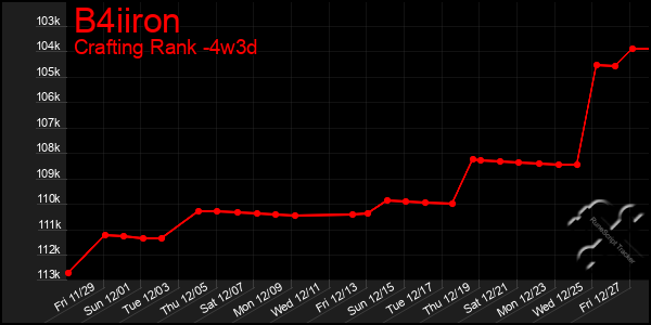 Last 31 Days Graph of B4iiron