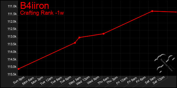 Last 7 Days Graph of B4iiron