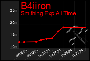 Total Graph of B4iiron