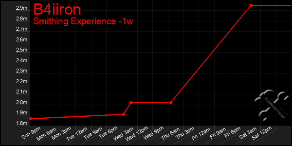 Last 7 Days Graph of B4iiron