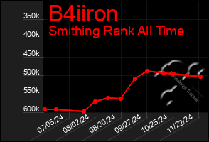 Total Graph of B4iiron