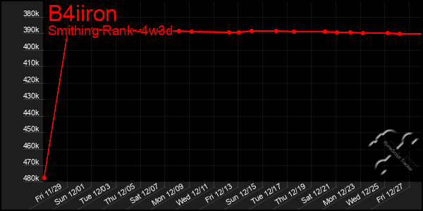 Last 31 Days Graph of B4iiron