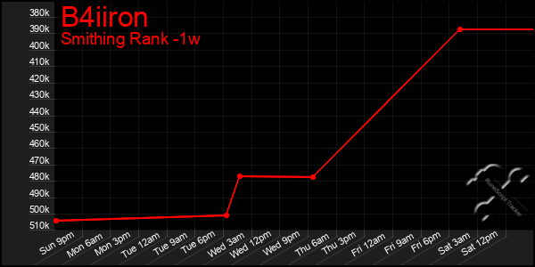 Last 7 Days Graph of B4iiron