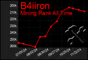 Total Graph of B4iiron