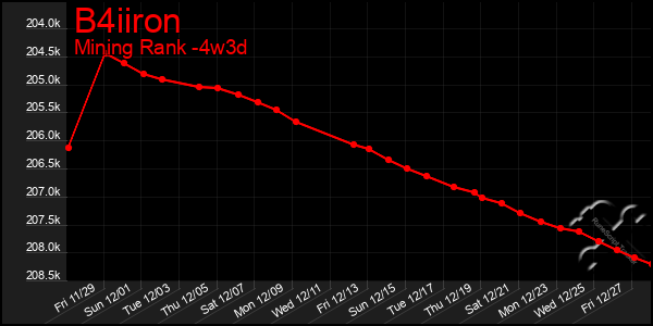 Last 31 Days Graph of B4iiron