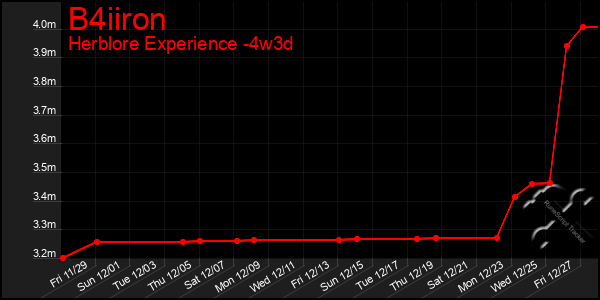 Last 31 Days Graph of B4iiron