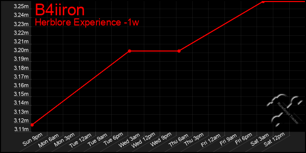 Last 7 Days Graph of B4iiron