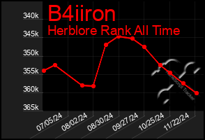 Total Graph of B4iiron