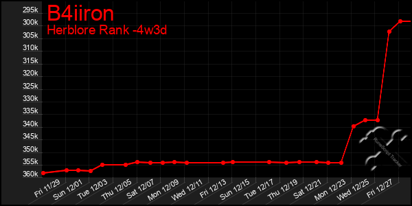 Last 31 Days Graph of B4iiron