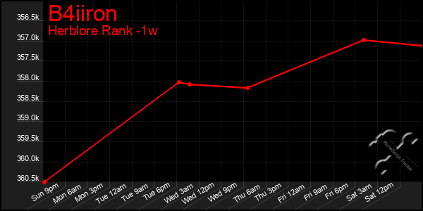 Last 7 Days Graph of B4iiron