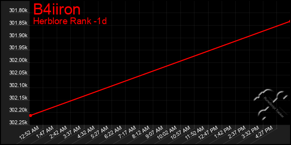 Last 24 Hours Graph of B4iiron