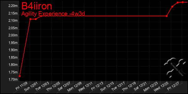 Last 31 Days Graph of B4iiron