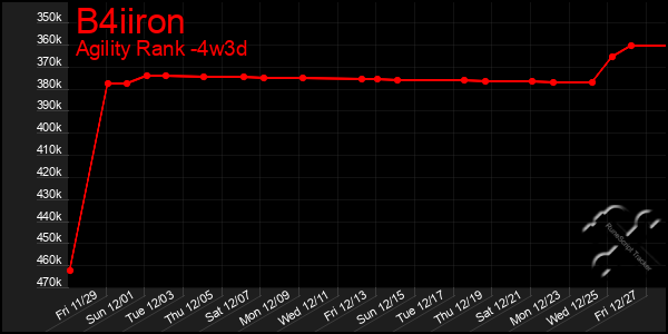 Last 31 Days Graph of B4iiron