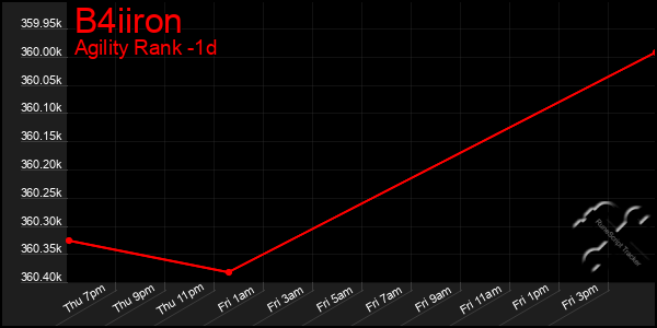 Last 24 Hours Graph of B4iiron