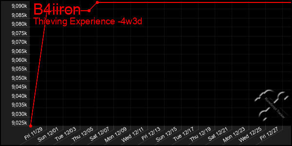 Last 31 Days Graph of B4iiron