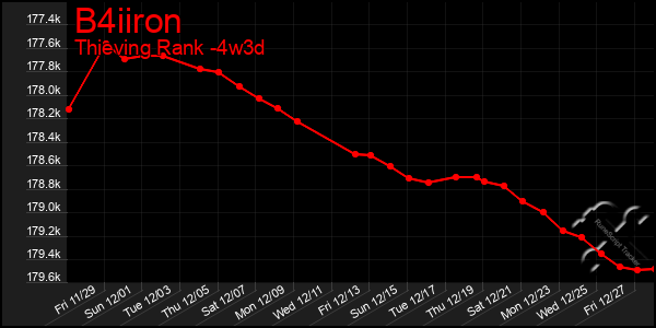 Last 31 Days Graph of B4iiron