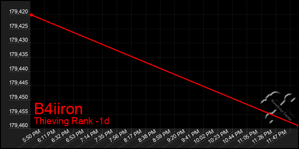 Last 24 Hours Graph of B4iiron