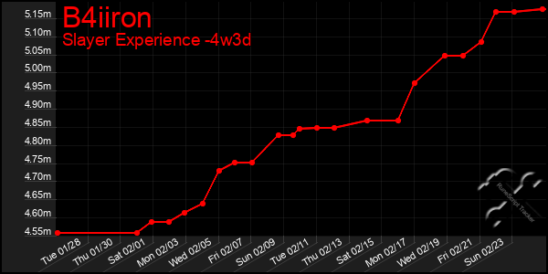 Last 31 Days Graph of B4iiron