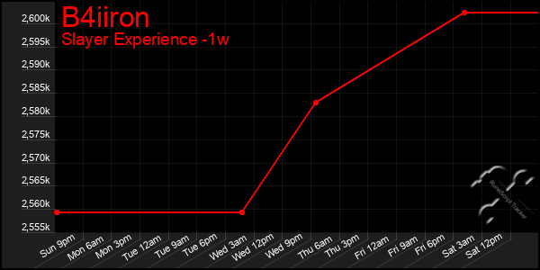 Last 7 Days Graph of B4iiron