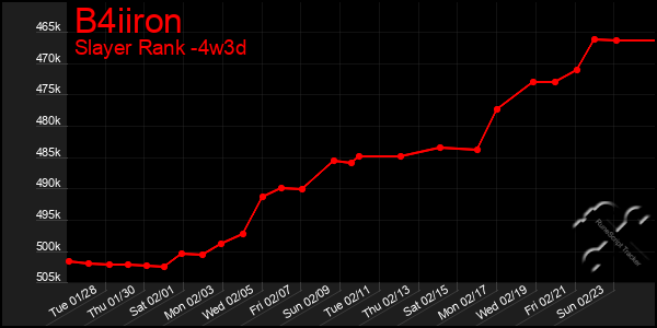 Last 31 Days Graph of B4iiron