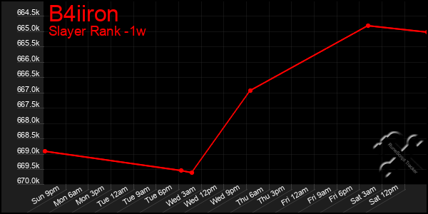 Last 7 Days Graph of B4iiron