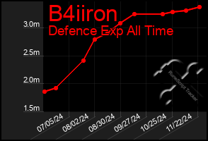 Total Graph of B4iiron