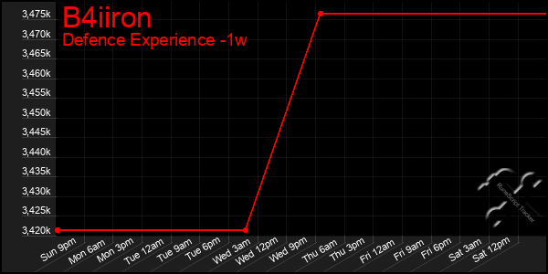 Last 7 Days Graph of B4iiron