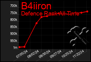 Total Graph of B4iiron