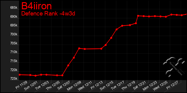 Last 31 Days Graph of B4iiron