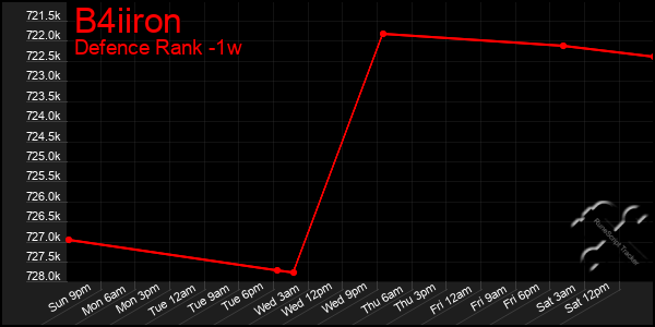 Last 7 Days Graph of B4iiron