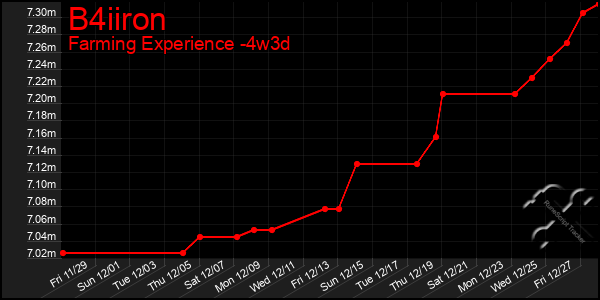 Last 31 Days Graph of B4iiron