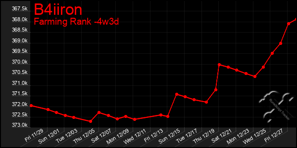 Last 31 Days Graph of B4iiron