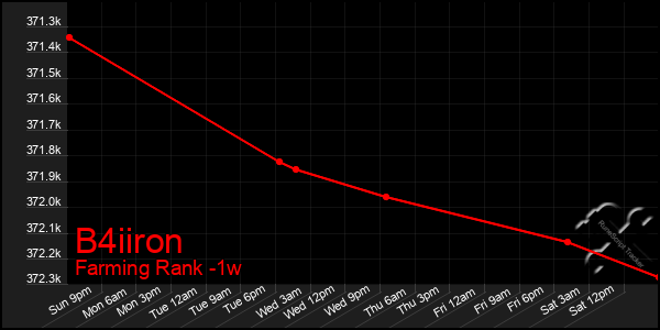 Last 7 Days Graph of B4iiron