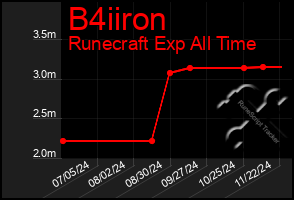 Total Graph of B4iiron