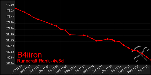 Last 31 Days Graph of B4iiron