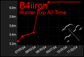 Total Graph of B4iiron