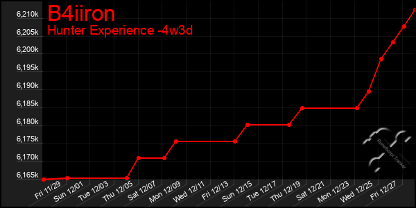 Last 31 Days Graph of B4iiron