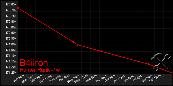 Last 7 Days Graph of B4iiron