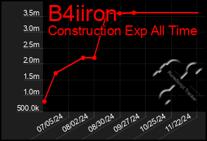 Total Graph of B4iiron