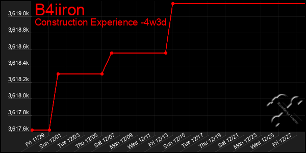 Last 31 Days Graph of B4iiron