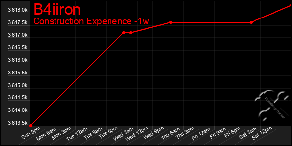 Last 7 Days Graph of B4iiron